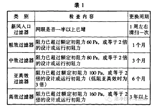 空气过滤器的更换周期表